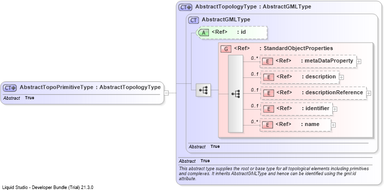 XSD Diagram of AbstractTopoPrimitiveType