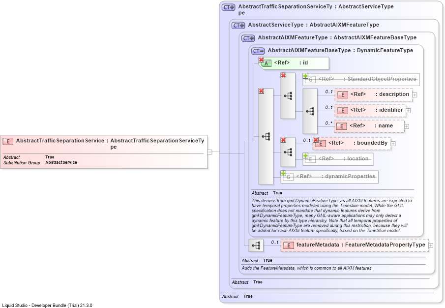 XSD Diagram of AbstractTrafficSeparationService