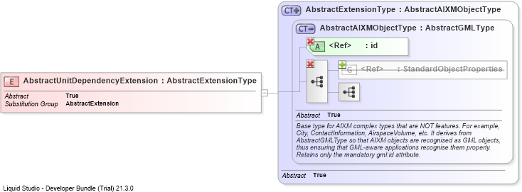 XSD Diagram of AbstractUnitDependencyExtension