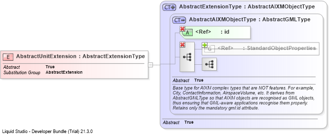 XSD Diagram of AbstractUnitExtension
