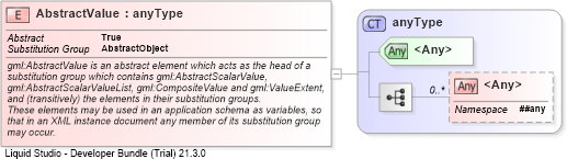 XSD Diagram of AbstractValue
