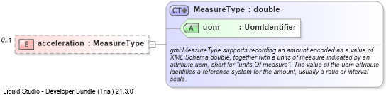 XSD Diagram of acceleration