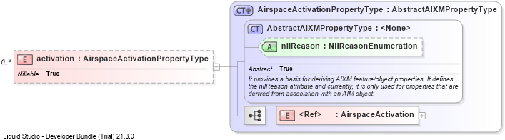 XSD Diagram of activation