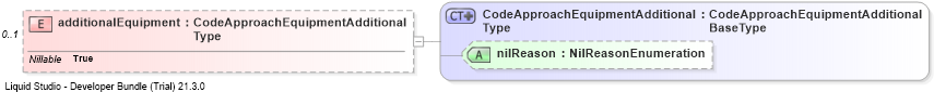 XSD Diagram of additionalEquipment
