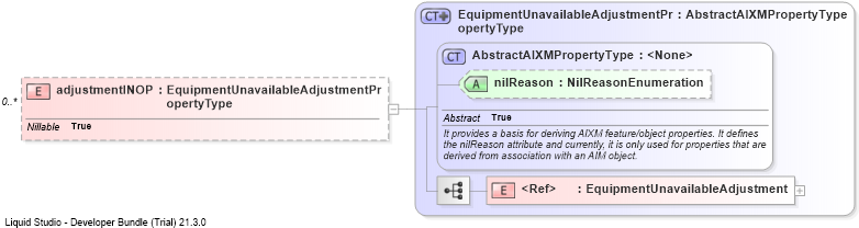 XSD Diagram of adjustmentINOP