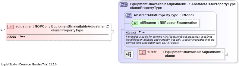 XSD Diagram of adjustmentINOPCol
