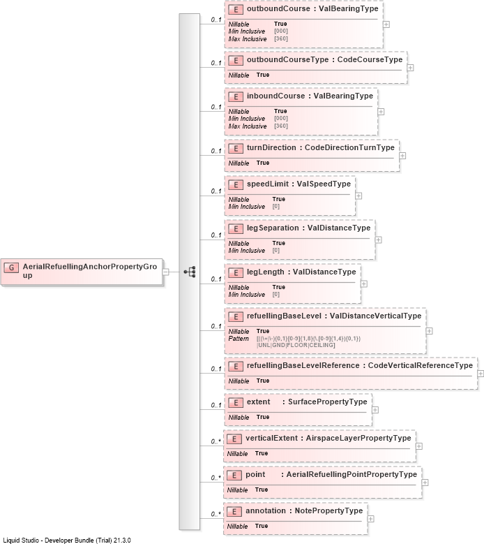 XSD Diagram of AerialRefuellingAnchorPropertyGroup