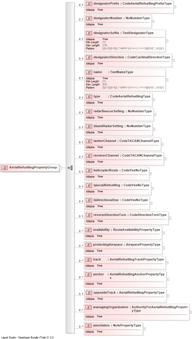 XSD Diagram of AerialRefuellingPropertyGroup
