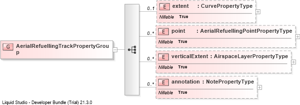XSD Diagram of AerialRefuellingTrackPropertyGroup