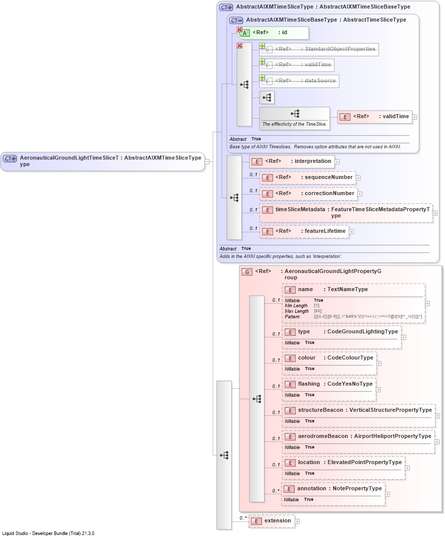 XSD Diagram of AeronauticalGroundLightTimeSliceType