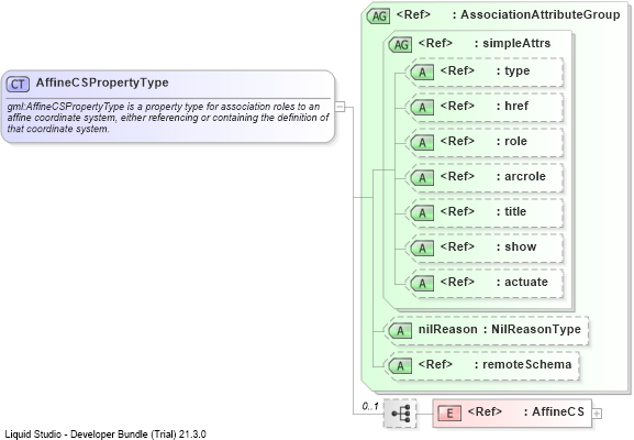 XSD Diagram of AffineCSPropertyType
