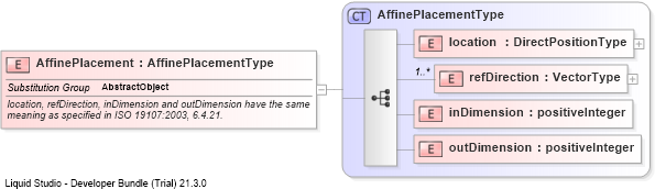 XSD Diagram of AffinePlacement