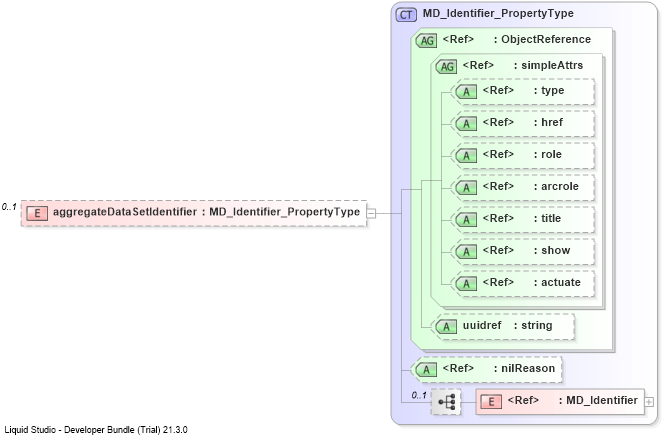 XSD Diagram of aggregateDataSetIdentifier
