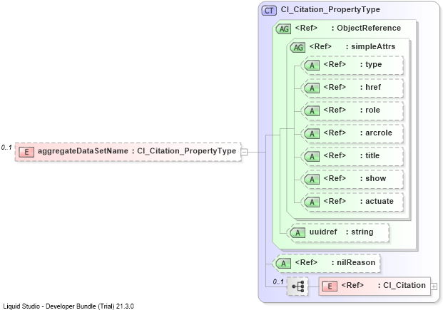 XSD Diagram of aggregateDataSetName