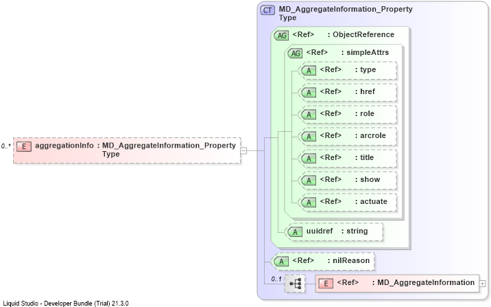XSD Diagram of aggregationInfo