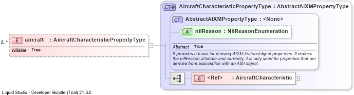 XSD Diagram of aircraft