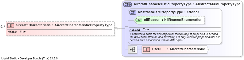 XSD Diagram of aircraftCharacteristic