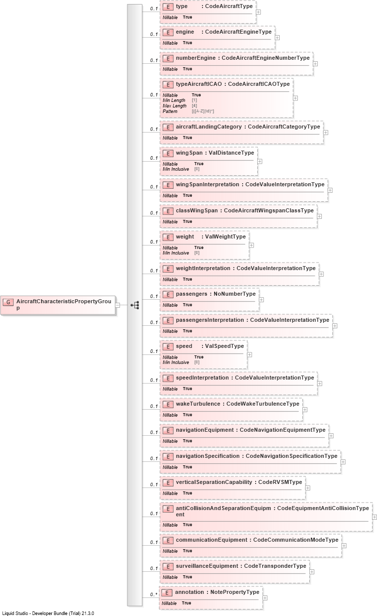XSD Diagram of AircraftCharacteristicPropertyGroup