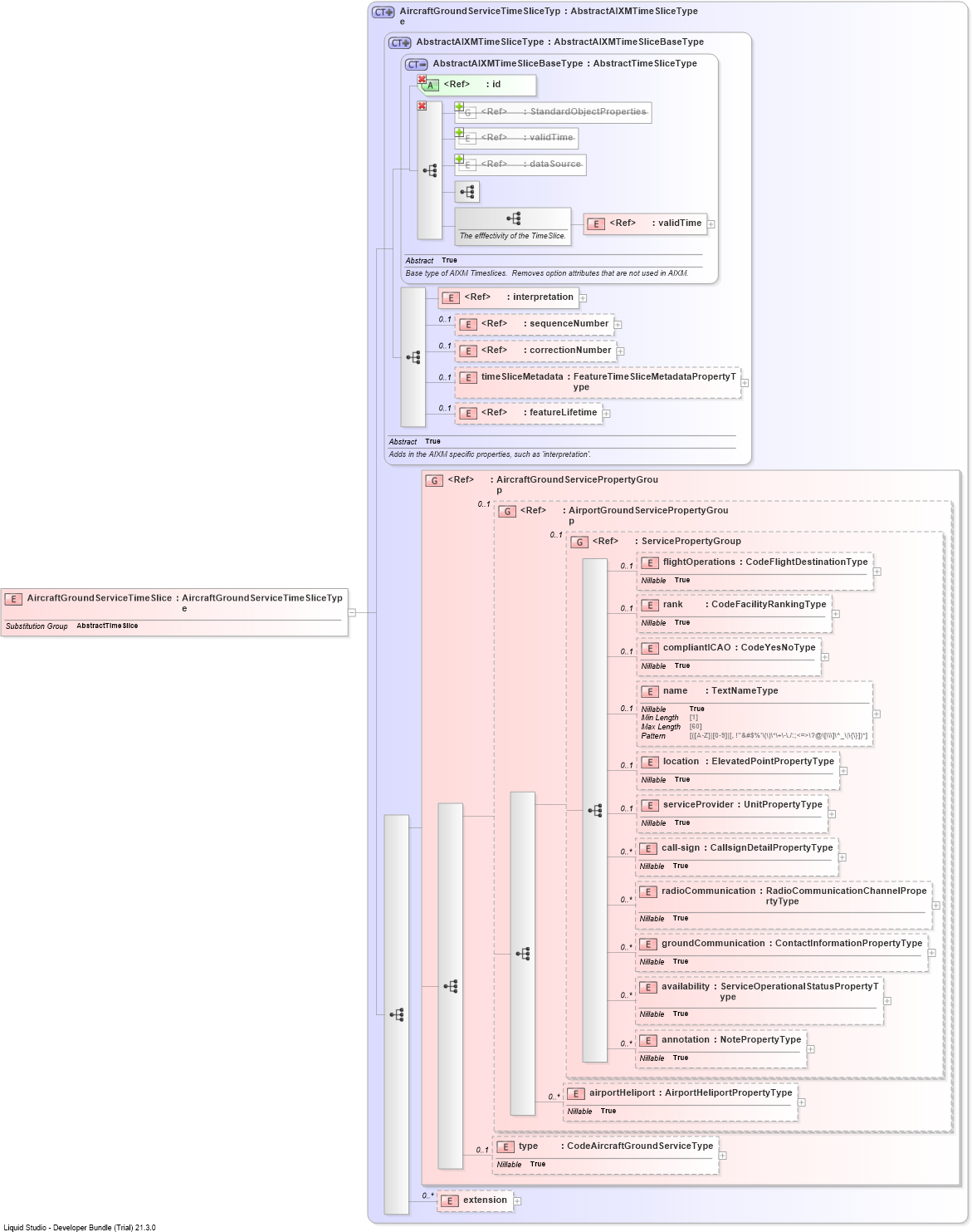 XSD Diagram of AircraftGroundServiceTimeSlice