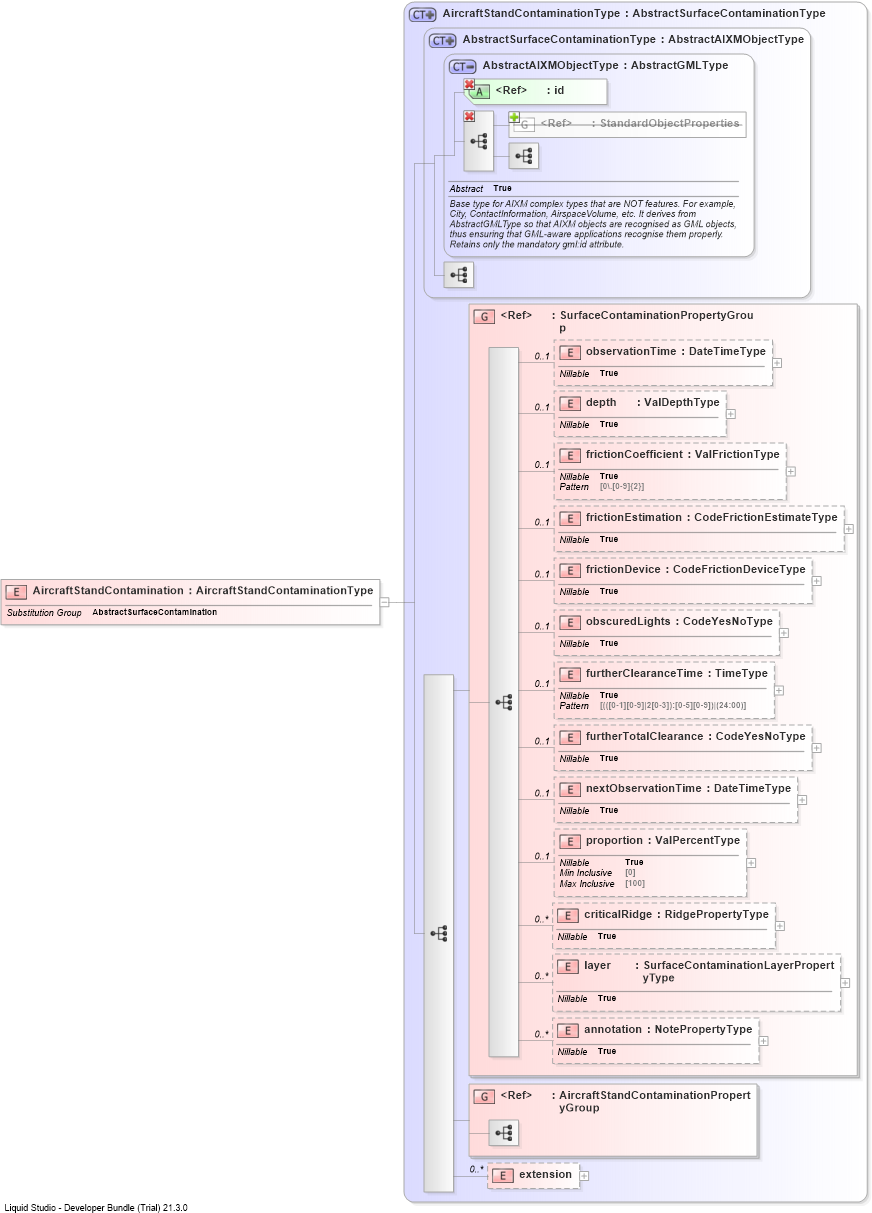 XSD Diagram of AircraftStandContamination