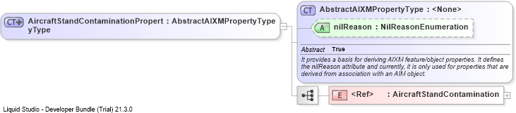XSD Diagram of AircraftStandContaminationPropertyType