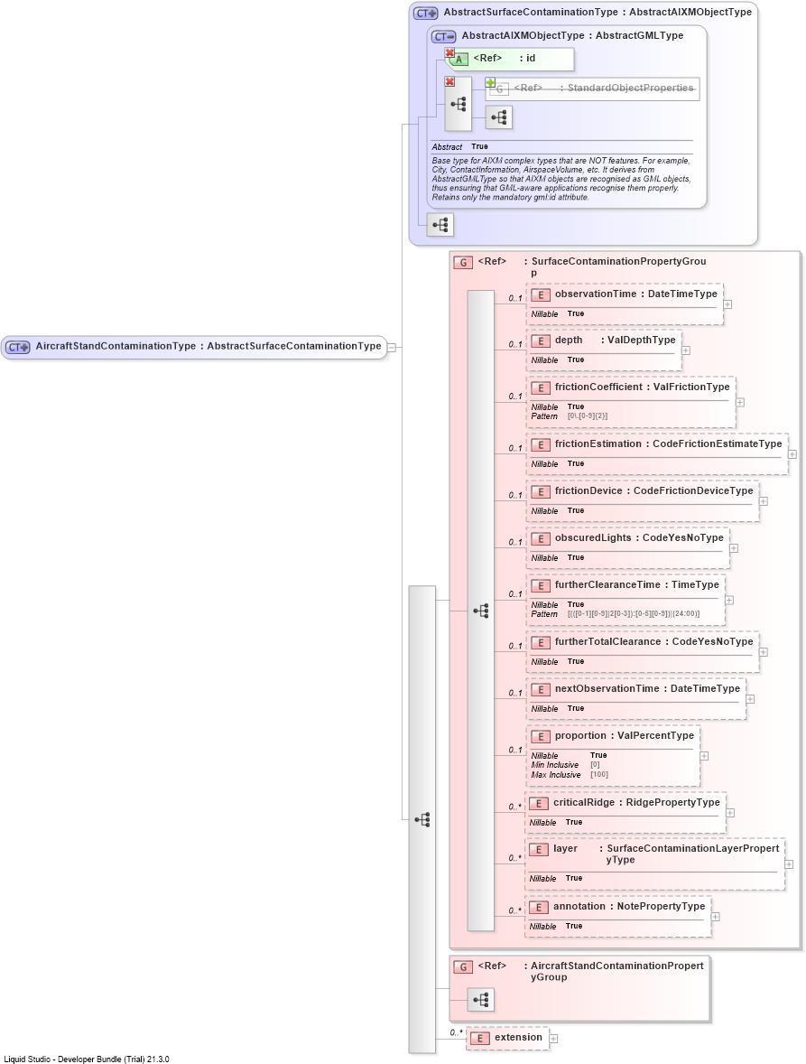 XSD Diagram of AircraftStandContaminationType