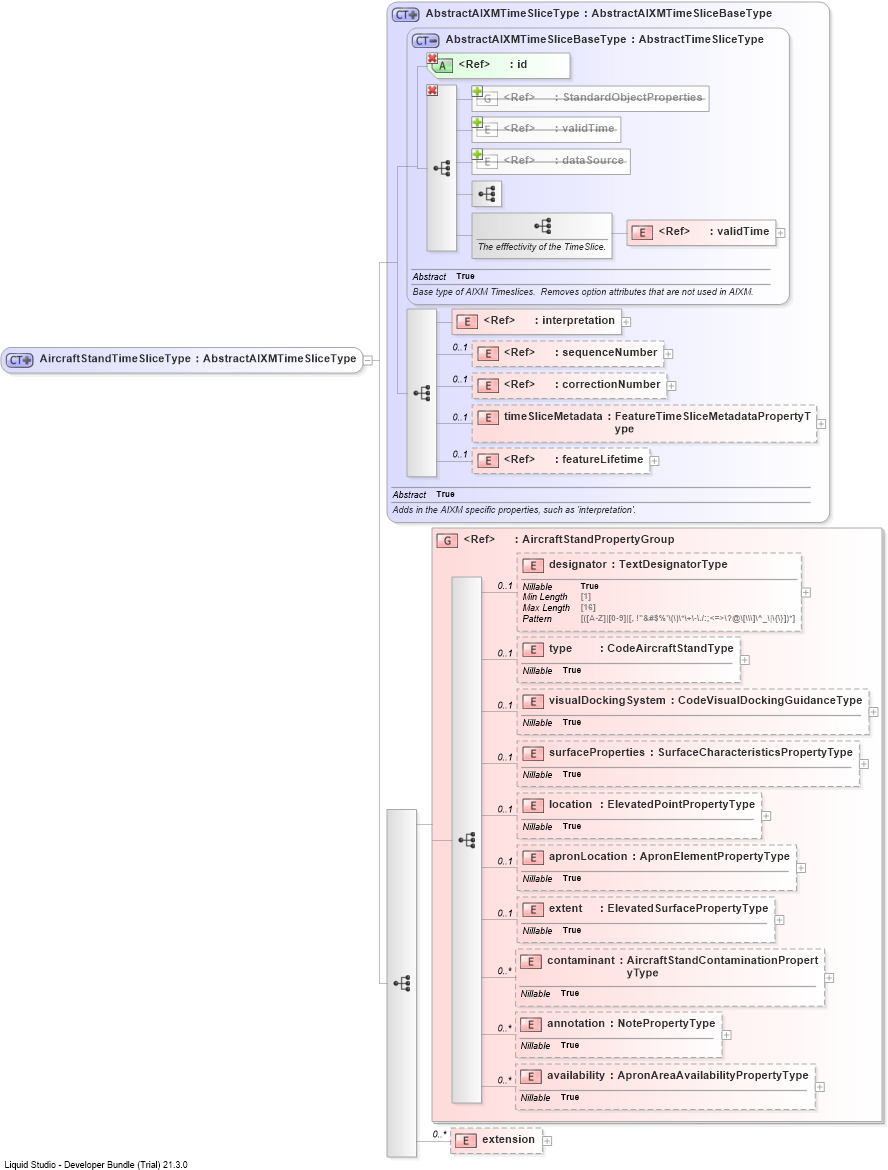 XSD Diagram of AircraftStandTimeSliceType