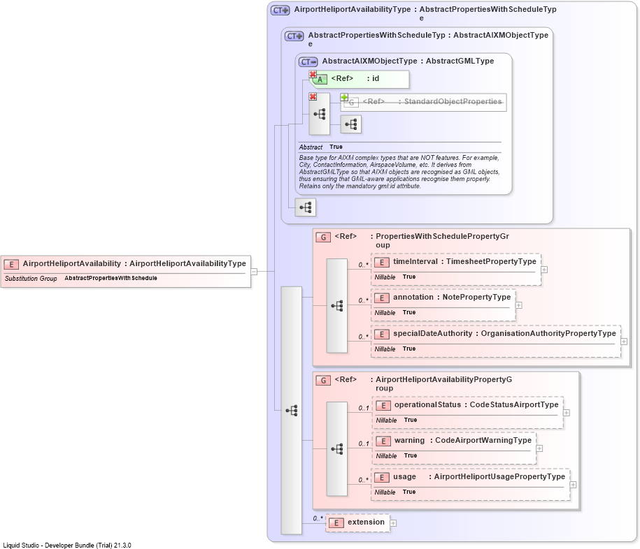 XSD Diagram of AirportHeliportAvailability