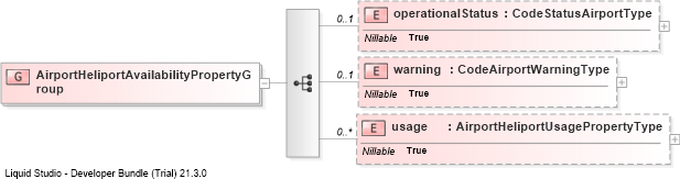 XSD Diagram of AirportHeliportAvailabilityPropertyGroup