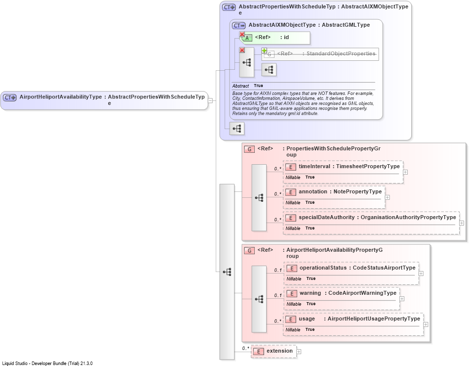 XSD Diagram of AirportHeliportAvailabilityType