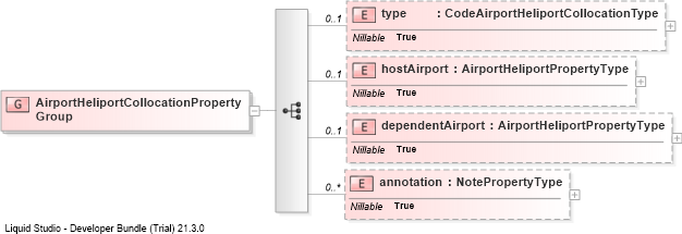 XSD Diagram of AirportHeliportCollocationPropertyGroup
