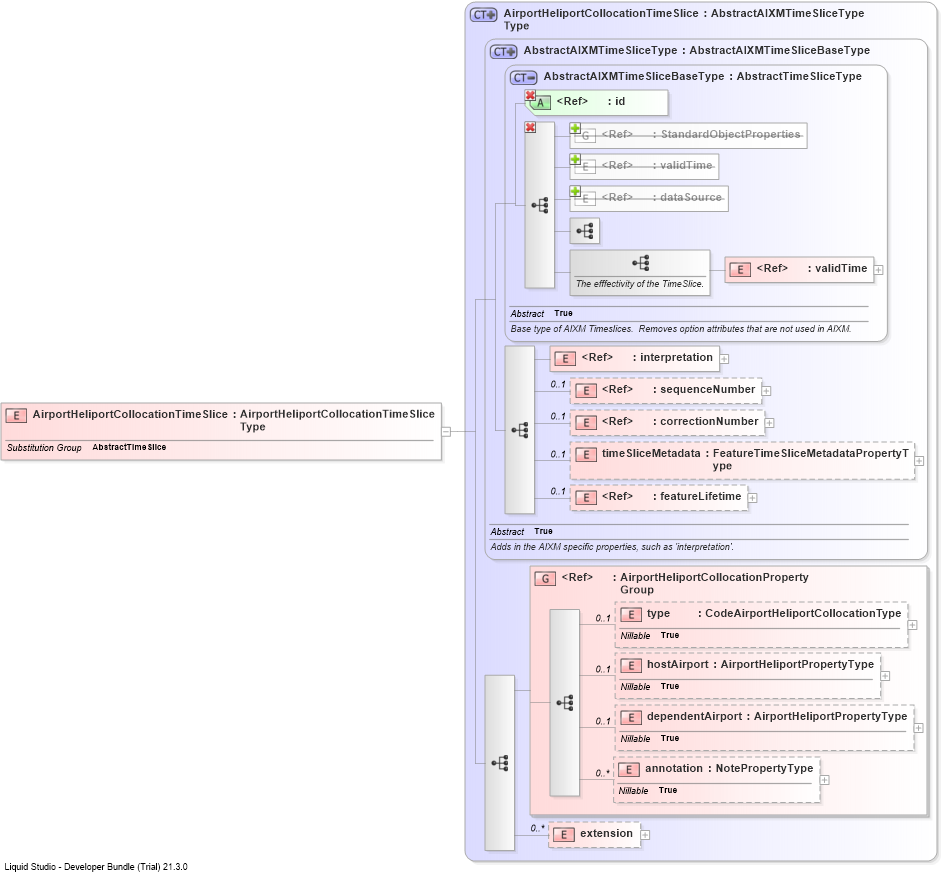 XSD Diagram of AirportHeliportCollocationTimeSlice