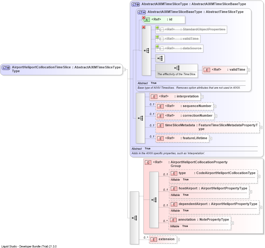 XSD Diagram of AirportHeliportCollocationTimeSliceType