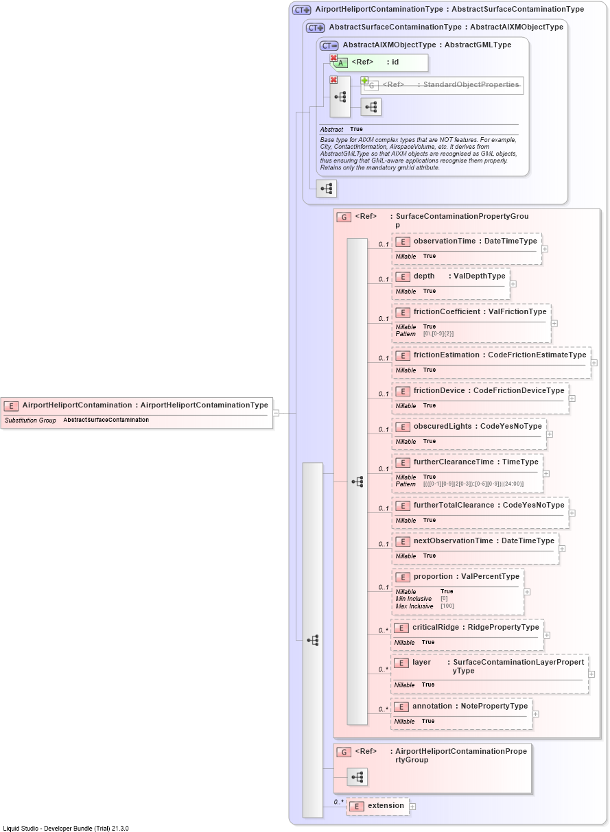 XSD Diagram of AirportHeliportContamination