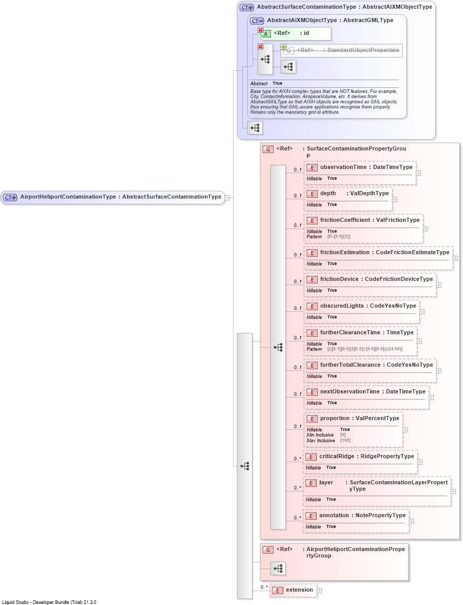 XSD Diagram of AirportHeliportContaminationType