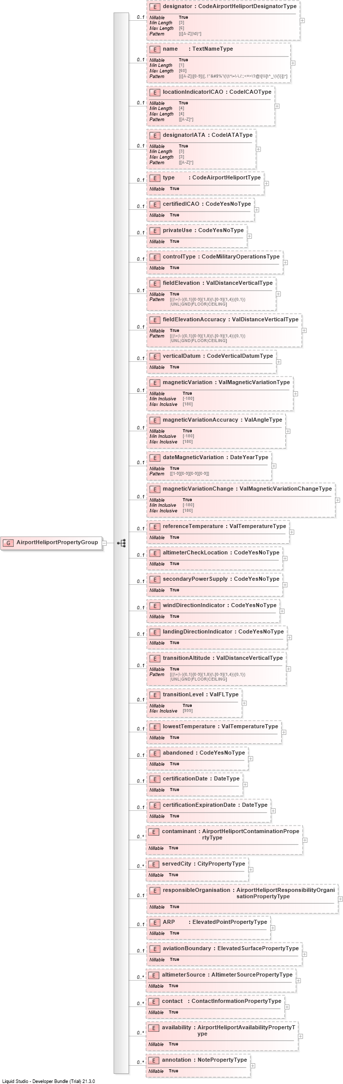 XSD Diagram of AirportHeliportPropertyGroup