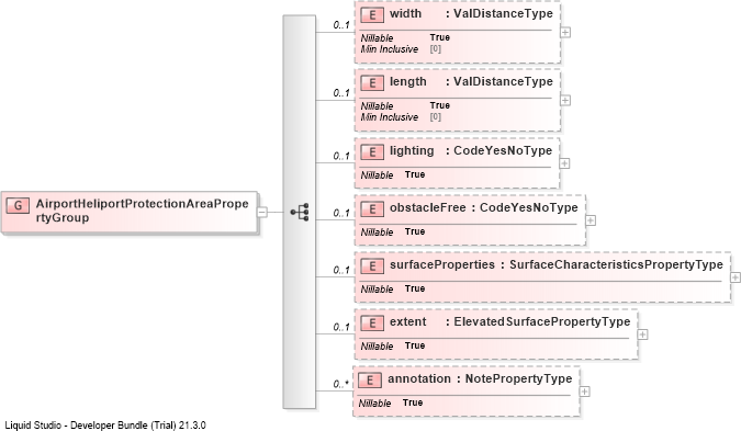 XSD Diagram of AirportHeliportProtectionAreaPropertyGroup
