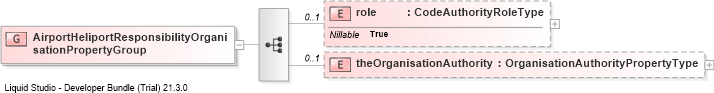 XSD Diagram of AirportHeliportResponsibilityOrganisationPropertyGroup