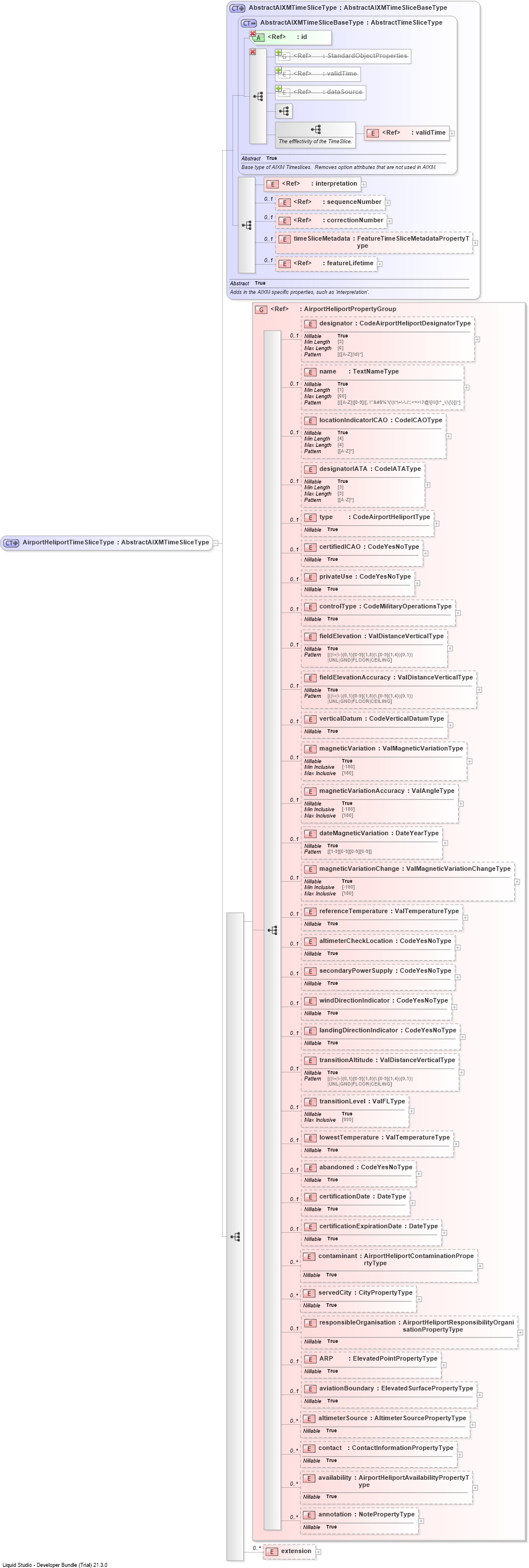 XSD Diagram of AirportHeliportTimeSliceType