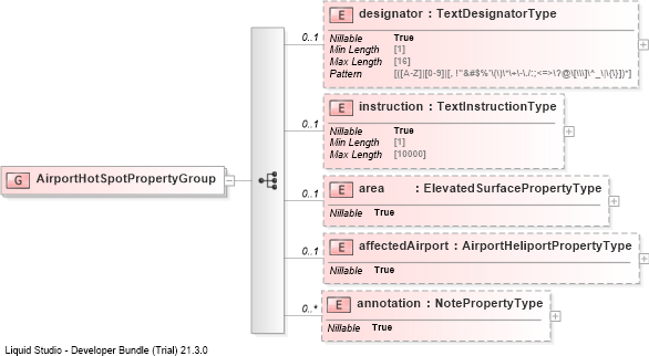 XSD Diagram of AirportHotSpotPropertyGroup