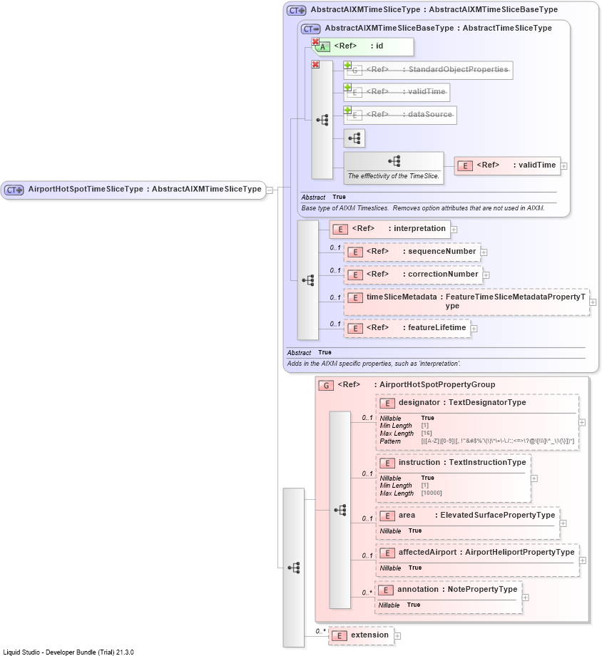 XSD Diagram of AirportHotSpotTimeSliceType