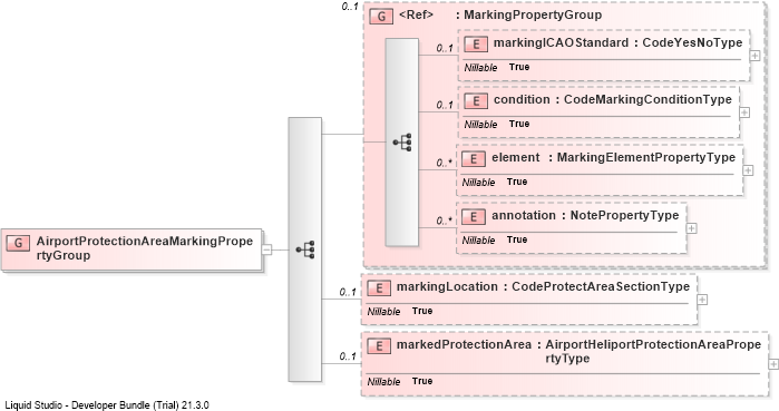 XSD Diagram of AirportProtectionAreaMarkingPropertyGroup