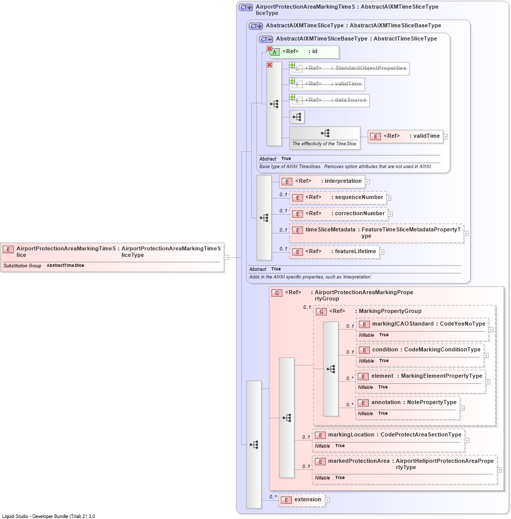 XSD Diagram of AirportProtectionAreaMarkingTimeSlice