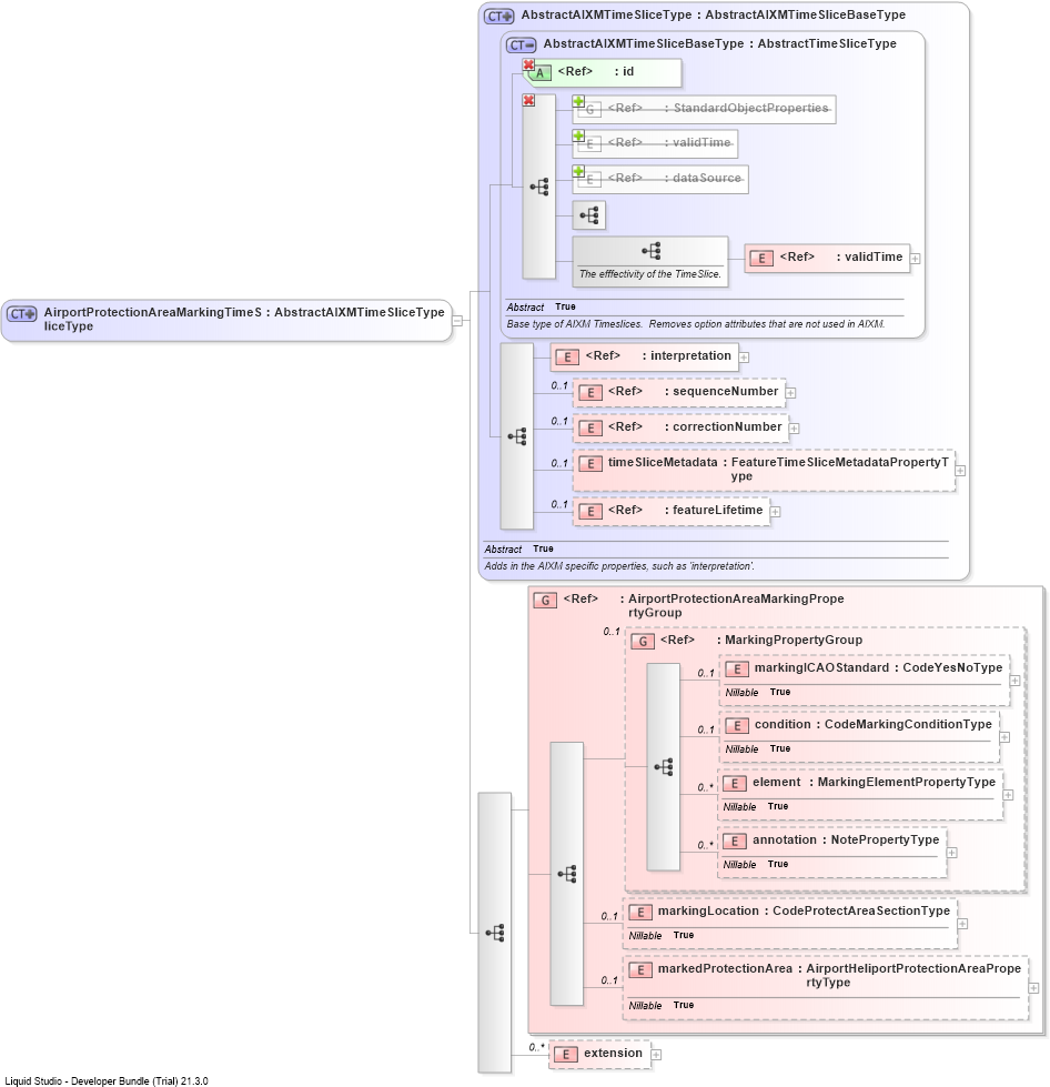 XSD Diagram of AirportProtectionAreaMarkingTimeSliceType