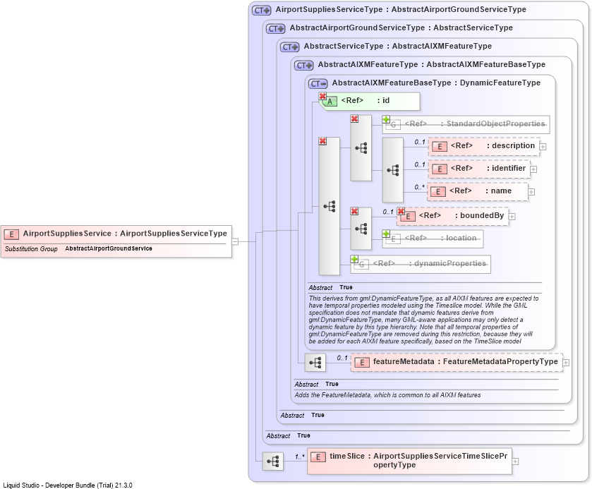 XSD Diagram of AirportSuppliesService