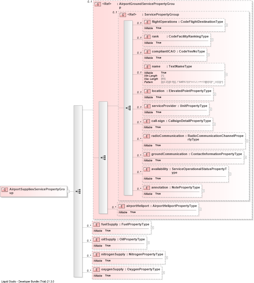 XSD Diagram of AirportSuppliesServicePropertyGroup