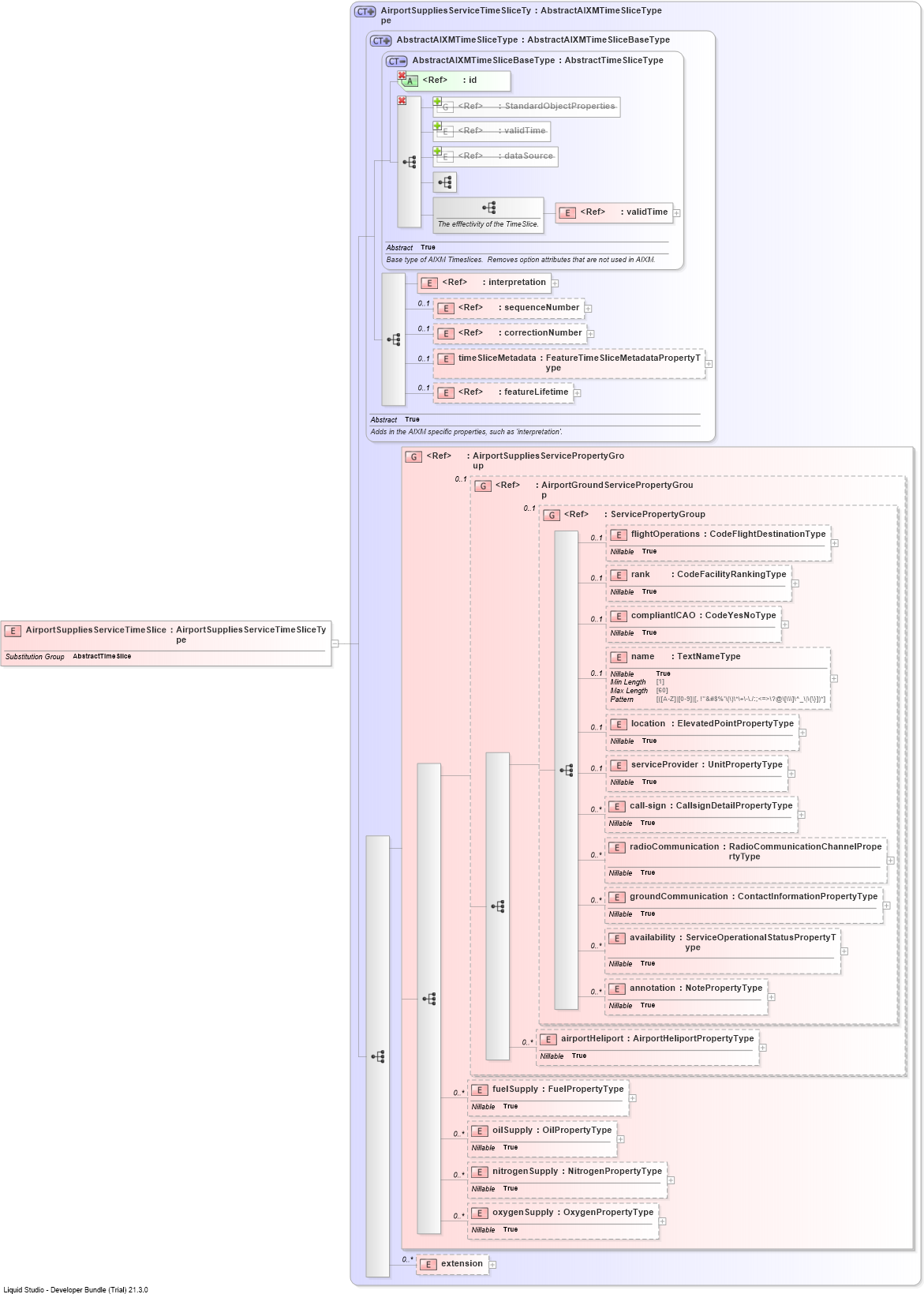 XSD Diagram of AirportSuppliesServiceTimeSlice