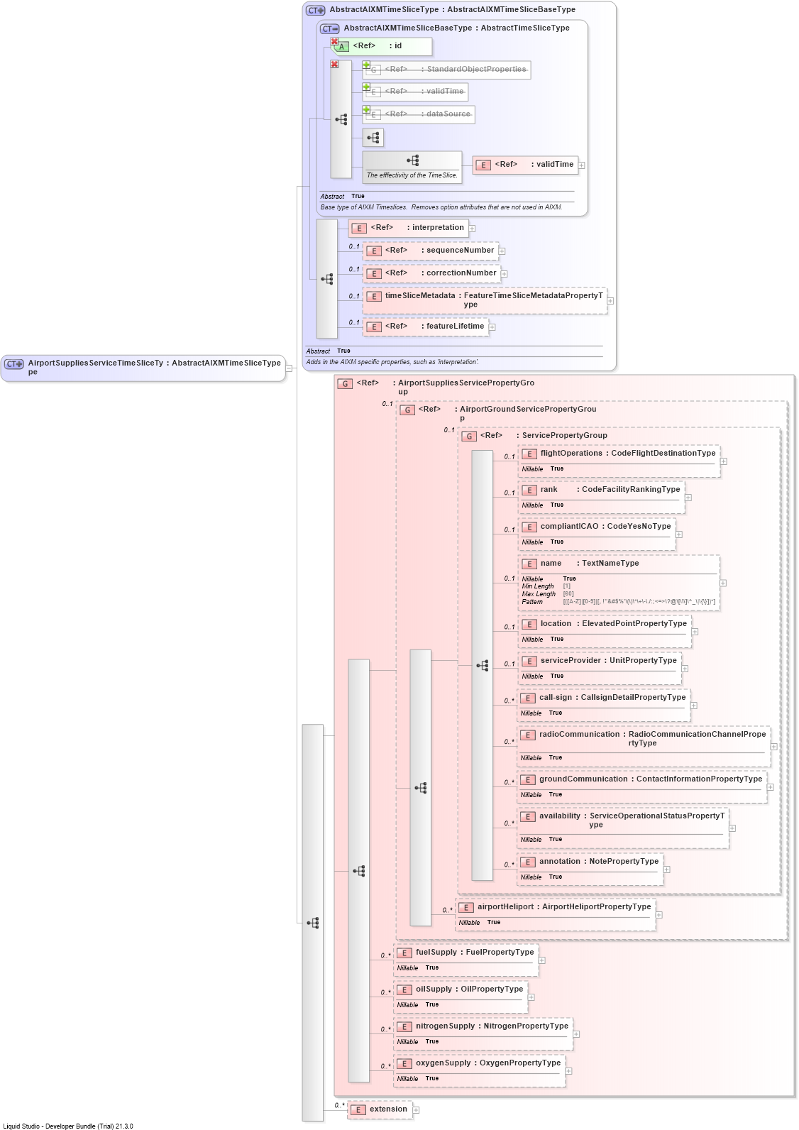 XSD Diagram of AirportSuppliesServiceTimeSliceType