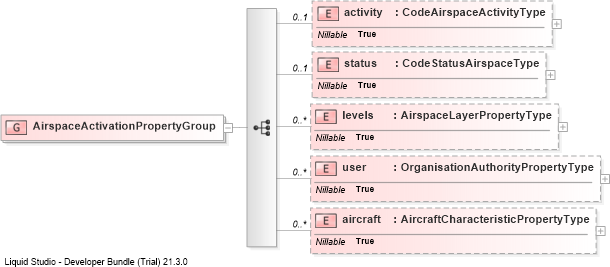 XSD Diagram of AirspaceActivationPropertyGroup