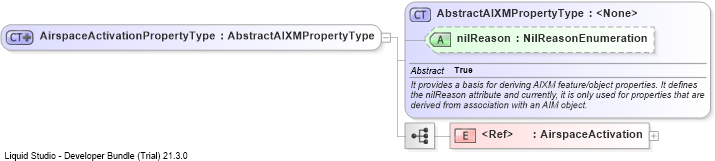 XSD Diagram of AirspaceActivationPropertyType